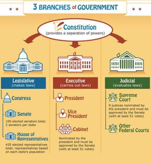 Analyze this diagram, which shows the three branches of US government. Write a paragraph about the