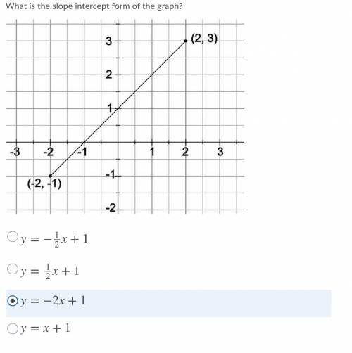 What is the slope intercept form of the graph