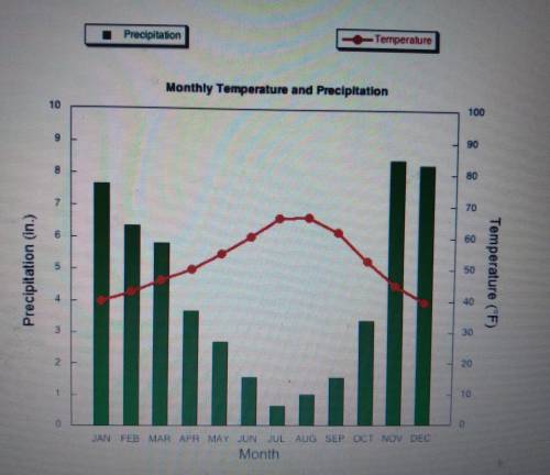 Describe the trend of the climatic variables in the diagram (trend must include: minimum, maximum v