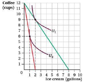 Figure: Coffee and Ice Cream I) Kemala spends her income on ice cream and coffee, and coffee sells