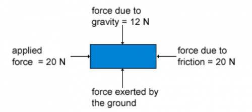 In the above diagram, the block is at static equilibrium on the ground. What is the value of the fo