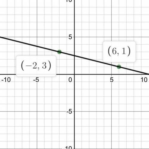 I will mark you if you help me

Write the equation for each linear function in either slope-interce