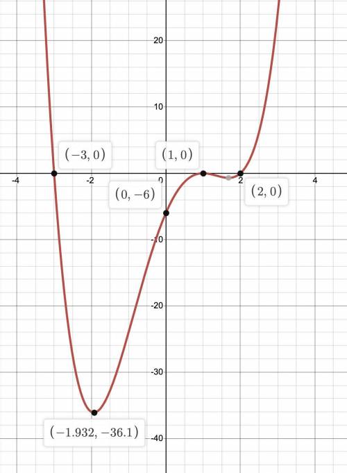 A) Find the equation of the function shown in the graph:

B) State the domain, Range, and End behav