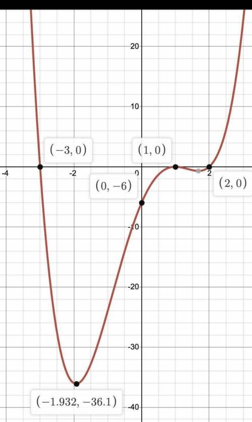 A) Find the equation of the function shown in the graph:

B) State the domain, Range, and End behav