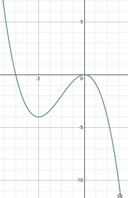 Sketch the function. 6) f(x) = -x³- 3x²