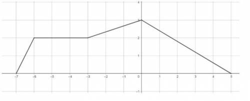 WILL MARK THE BRAINIEST!!! HELP NEEDED

For function f graphed in the xy-plane below if f(-5)=k th