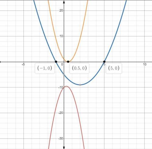 What are the possible numbers of solutions the equation ax^2+bx+c=0 can have?

Describe in detail w