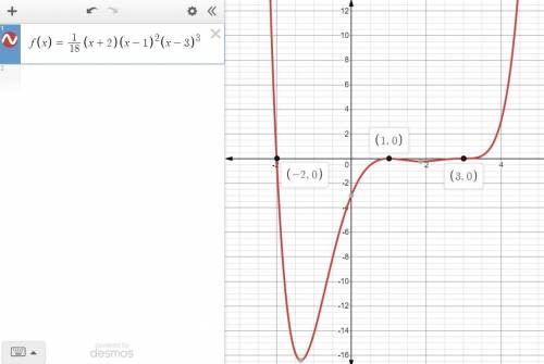 Write an equation with the smallest possible degree for the function graphed attached.