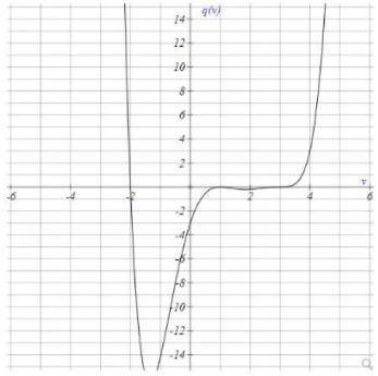 Write an equation with the smallest possible degree for the function graphed attached.