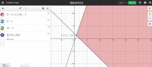 Graph the System of Linear Inequalities

y is less than or equal to 3x-1
y is greater than 2-x
