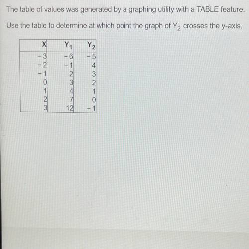 Urgent pls help!

The table of values was generated by a graphing utility with a TABLE feature.
Us