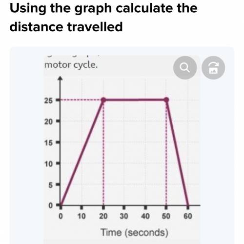 Using this graph, calculate the total distance travelled by the motor cycle.