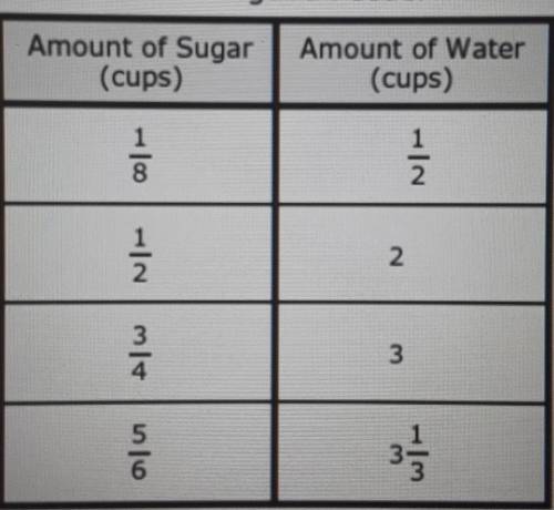 The table shows the amount of sugar Felisha mixes with each amount of water she puts in her humming