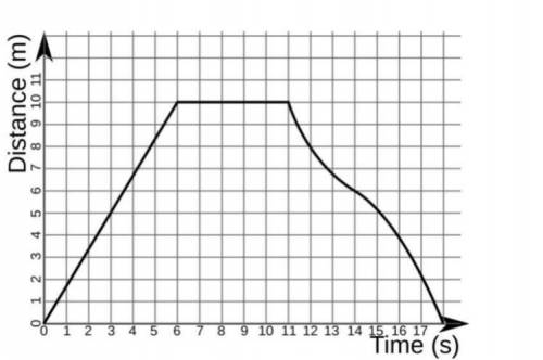 A graph here shows the displacement of an adult that left their house, realized that they forgot to