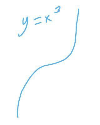 Consider the function f(x) = x3 shown, which describes the graph of the function?

A) increasing
B)