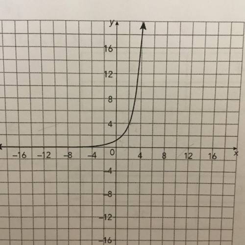 An exponential function is graphed on the grid.

Which of these best represents the range of the f