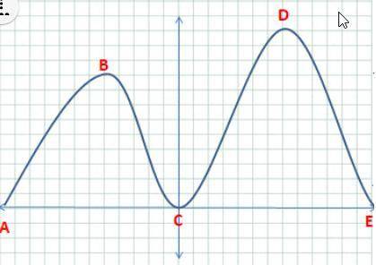 2.) Use the Slope Intercept Form of a line to find the equation of the line from point C to point D