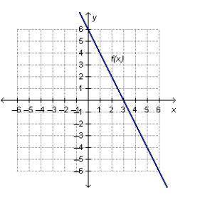 50 POINTS Plus 

The graph of f(x) is shown below.
If f(x) and its inverse function, f Supe