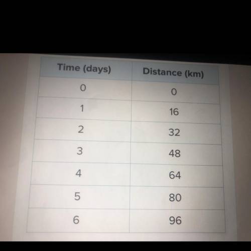 The data in the table above shows how far a sea turtles travels over several days. What would the l