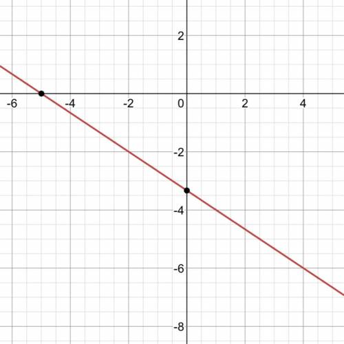 Graph the line with slope