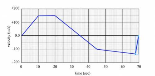 A model rocket has the (vertical) velocity vs. time graph shown. The rocket is la
