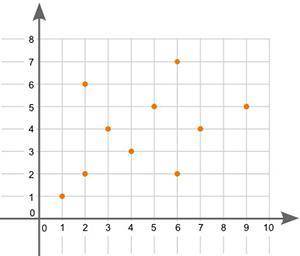 What type of association does the graph show between x and y?

Linear positive association
Nonline