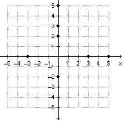 Which graph represents the same relation as the set StartSet (negative 3, 2), (5, 5), (3, 3), (3, n