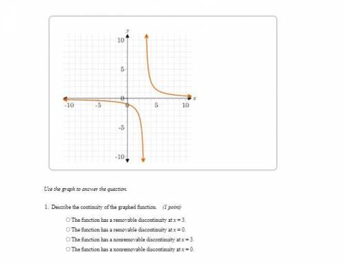 Describe the community of the graphed function
