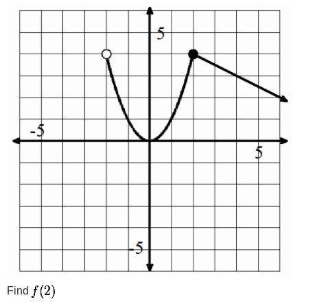 Evaluate the function
Find f(2)
f(2) =