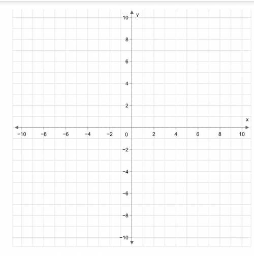 Graph y=–3x+4. Pls help i dont understand it