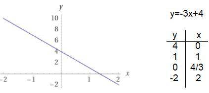 Graph y=–3x+4. Pls help i dont understand it