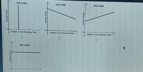 Which graph could represent y, the amount owed on a car loan, as regular payments are made each mon
