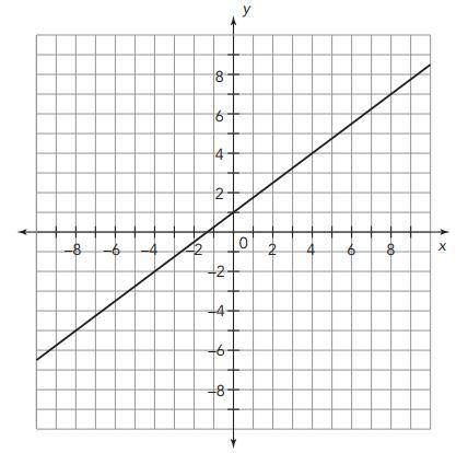 Consider the graph shown. (i attached the graph below)

What is the slope of the graph?
Write an e