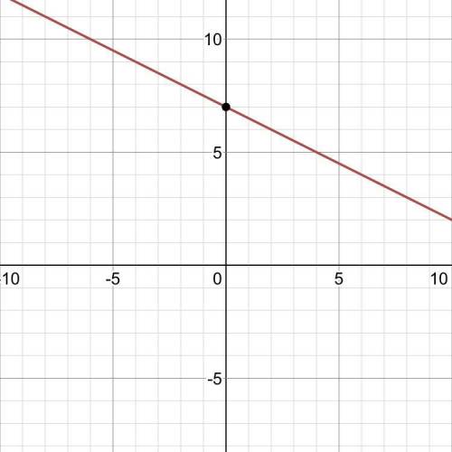 3x +6y = -42 in slope intercept form