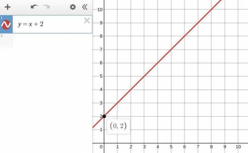 Graph the equation.

y = x + 2
10
ע
9
8
7
6
5
4
3
2
1
X
0
0
1
2
3
4
5
6
6
7 8 9 10
m?
y = x + 2