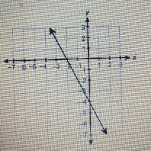This graph represents 2x+y=-4.

Which ordered pair is in the solution set of 2x+y<-4?
A.(-2,2)