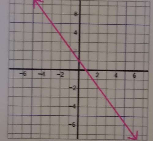 What is the lines slope?
