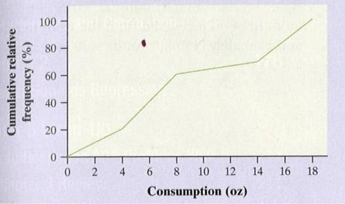 The figure shows a cumulative relative frequency graph of the number of ounces of alcohol consumed