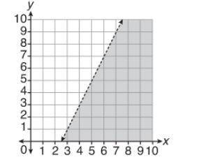 The graph below shows the solution to an inequality

Which inequality matches this graph?A. 2y−5 x