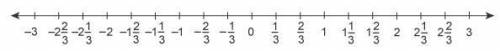 Subtract using the number line.

−23−(−113)
−123
−23
−13
23