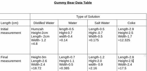 The one with the data of gummy bear is the measured length width and height of the gummy bear the 1