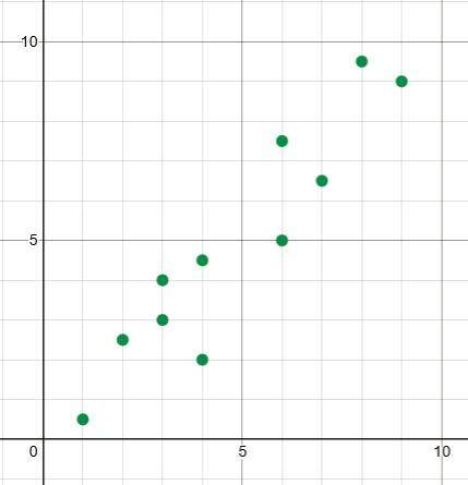 For the data shown in the scatter plot, which is the best estimate of r?

.45
.85
-.45
-.85