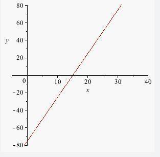 WILL give brainlist.

The general form for the equation of a line is y = mx + b. In terms of the g