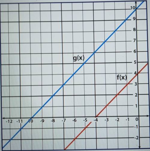 Asap ...plss need help....Given f(x) and g(x) = f(x + k), use the graph to determine the value of k