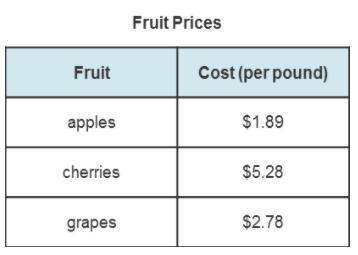 This chart shows the cost per pound of different fruits.

Estimate the cost of 3.2 pounds of apple