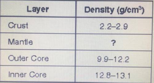 The table shows the densities of Earth's layers.

Layer 
Which of these is most likely the density