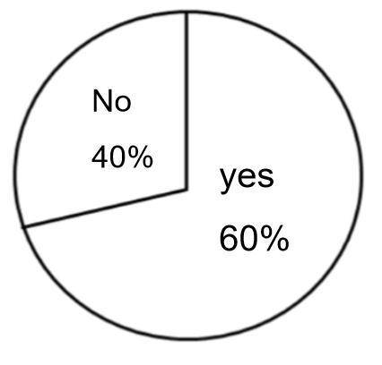 The circle graph shows the results of a survey. Of those surveyed, 80 said yes. About how many peop