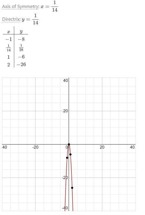 Graph the function (x) -7x^2