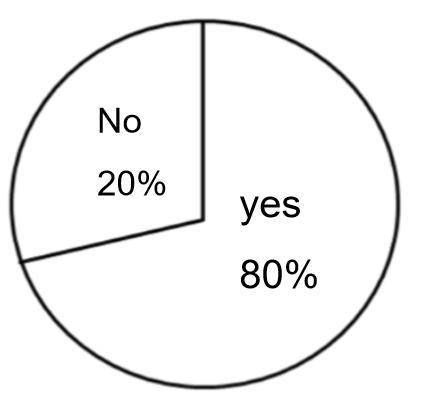 The circle graph shows the results of a survey. Of those surveyed, 10 said no. About how many peopl