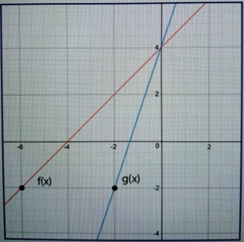 Given f(x) and g(x) = f(k.x), use the graph to determine the value of k.

A. -3B.-1/3C. 1/3D. 3